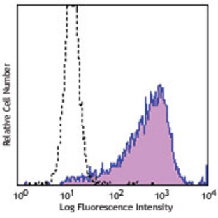 PE anti-human CD138 (Syndecan-1)