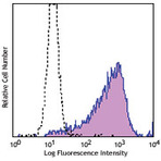 PE anti-human CD138 (Syndecan-1)