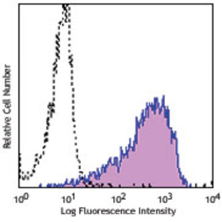 PerCP/Cy5.5 anti-human CD138 (Syndecan-1)