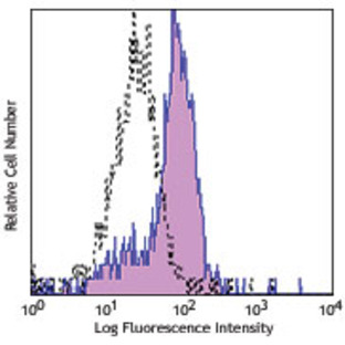 PE anti-human CD220