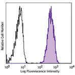 APC anti-human EGFR