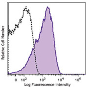 FITC anti-human CD63