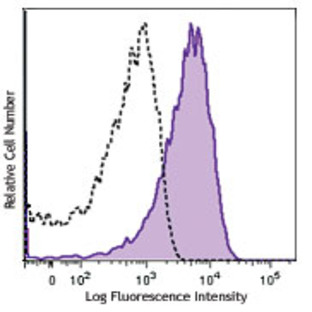 PE/Cy7 anti-human CD63