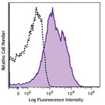 PE anti-human CD54