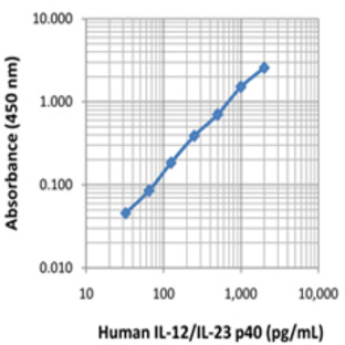 LEGEND MAX(TM) Human IL-12/23 (p40) ELISA Kit with Pre-coated Plates