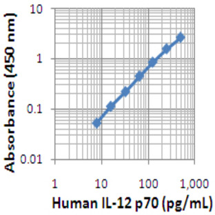 LEGEND MAX(TM) Human IL-12 (p70) ELISA Kit with Pre-coated Plates