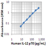 LEGEND MAX(TM) Human IL-12 (p70) ELISA Kit with Pre-coated Plates