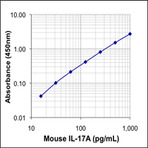 LEGEND MAX(TM) Mouse IL-17A ELISA Kit with Pre-coated Plates