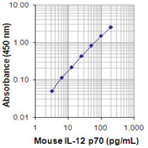 LEGEND MAX(TM) Mouse IL-12 (p70) ELISA Kit with Pre-coated Plates