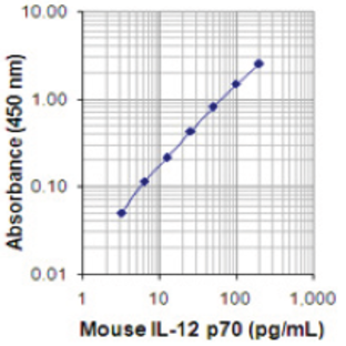 LEGEND MAX(TM) Mouse IL-12 (p70) ELISA Kit with Pre-coated Plates