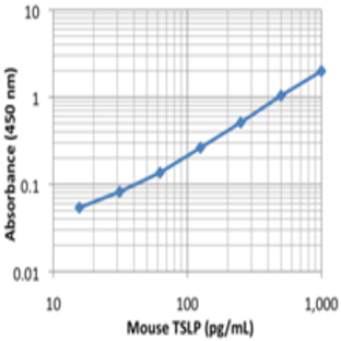 LEGEND MAX(TM) Mouse TSLP ELISA Kit with Pre-coated Plates