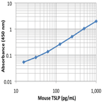 LEGEND MAX(TM) Mouse TSLP ELISA Kit with Pre-coated Plates