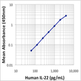 LEGEND MAX(TM) Human IL-22 ELISA Kit with Pre-coated Plates