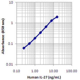 LEGEND MAX(TM) Human IL-27 ELISA Kit with Pre-coated Plates