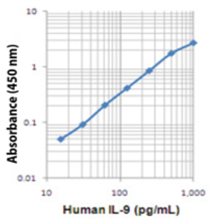 LEGEND MAX(TM) Human IL-9 ELISA Kit with Pre-coated Plates