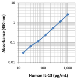 LEGEND MAX(TM) Human IL-13 ELISA Kit with Pre-coated Plates