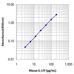 LEGEND MAX(TM) Mouse IL-17F ELISA Kit with Pre-coated Plates