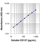 LEGEND MAX(TM) Human Soluble CD137/4-1BB ELISA Kit with Pre-coated Plates