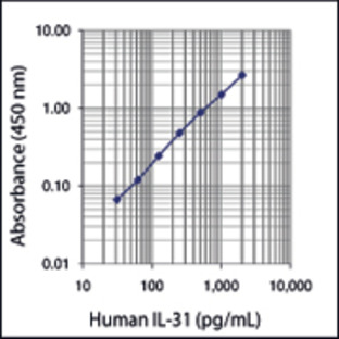 LEGEND MAX(TM) Human IL-31 ELISA Kit with Pre-coated Plates