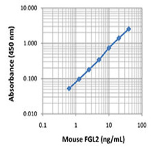 LEGEND MAX(TM) Mouse FGL2 ELISA Kit with Pre-coated Plates