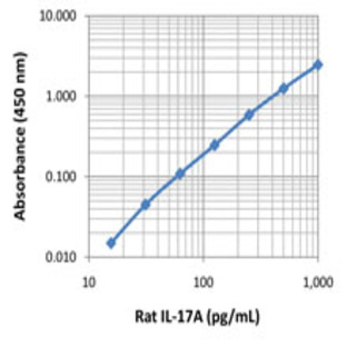 Rat IL-17A ELISA MAX(TM) Deluxe