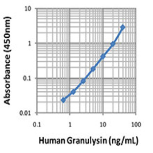 LEGEND MAX(TM) Human Granulysin ELISA Kit with Pre-coated Plates