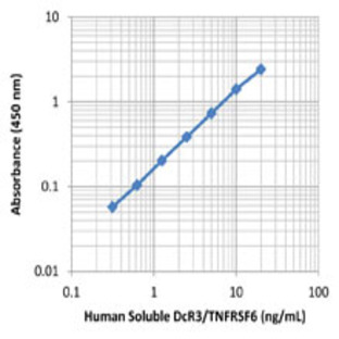 LEGEND MAX(TM) Human Soluble DcR3/TNFRSF6B ELISA Kit with Pre-coated Plates