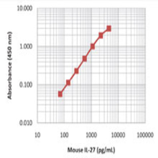 LEGEND MAX(TM) Mouse IL-27 Heterodimer ELISA Kit with Pre-coated Plates