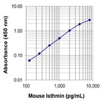 LEGEND MAX(TM) Mouse Isthmin ELISA Kit with Pre-coated Plates