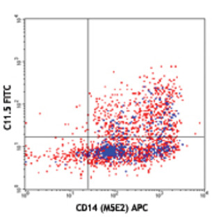 FITC anti-human IL-12/IL-23 p40