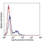 PerCP/Cy5.5 anti-human Granzyme A