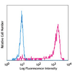 Alexa Fluor(R) 488 anti-human IL-8