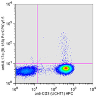 PerCP/Cy5.5 anti-human IL-17A