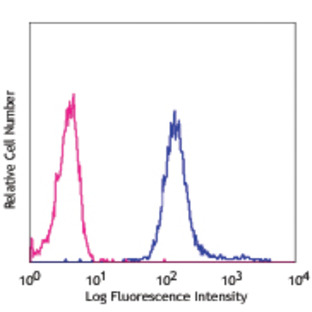 Alexa Fluor(R) 647 anti-H2A.X Phospho (Ser139)