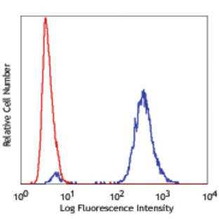 Alexa Fluor(R) 488 anti-Histone H3 Phospho (Ser28)