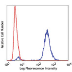 Alexa Fluor(R) 488 anti-Histone H3 Phospho (Ser28)