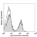 LEAF(TM) Purified anti-mouse CD3