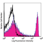 Biotin anti-mouse CD4