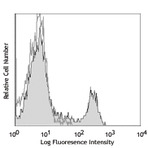 LEAF(TM) Purified anti-mouse CD4