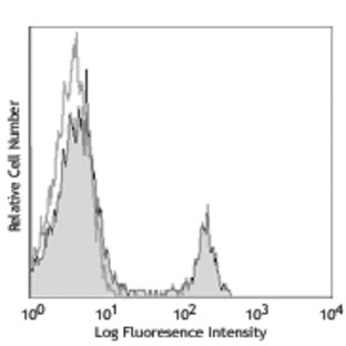 Purified anti-mouse CD4