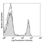 LEAF(TM) Purified anti-mouse CD4