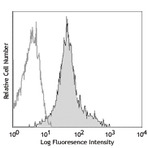 Purified anti-mouse CD11a