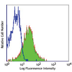 LEAF(TM) Purified anti-mouse CD18