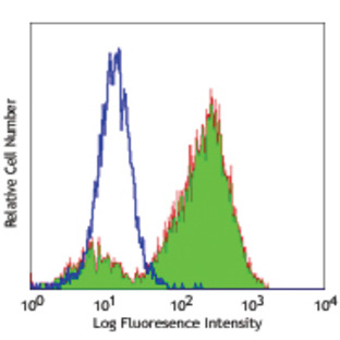 Purified anti-mouse CD36