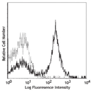 Purified anti-mouse CD40