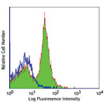 LEAF(TM) Purified anti-mouse CD40