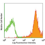 PE/Cy5 anti-mouse/human CD44