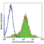 Alexa Fluor(R) 488 anti-mouse/human CD44