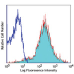 Alexa Fluor(R) 647 anti-mouse/human CD44