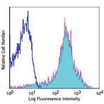 PE/Cy7 anti-mouse/human CD44